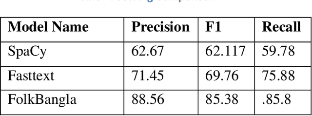 Figure 2 for A Systematic Study and Analysis of Bengali Folklore with Natural Language Processing Systems