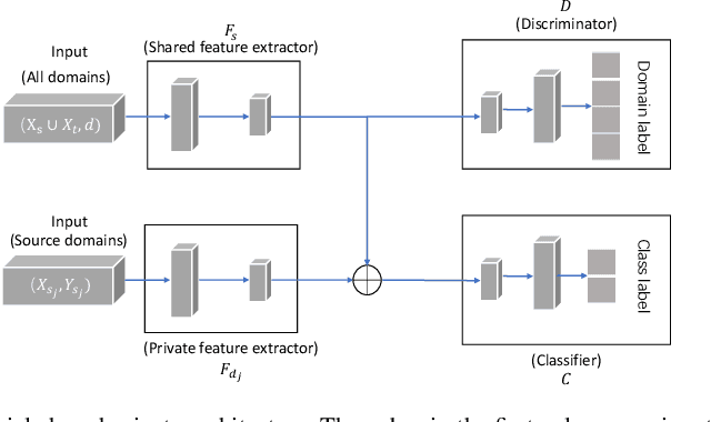 Figure 1 for Unsupervised Sentiment Analysis by Transferring Multi-source Knowledge