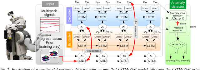 Figure 2 for A Multimodal Anomaly Detector for Robot-Assisted Feeding Using an LSTM-based Variational Autoencoder