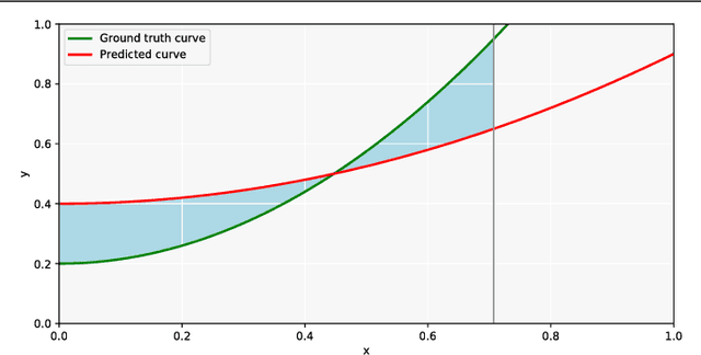 Figure 3 for End-to-end Lane Detection through Differentiable Least-Squares Fitting