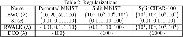 Figure 3 for Continual learning with direction-constrained optimization