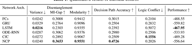 Figure 2 for Interpreting Neural Policies with Disentangled Tree Representations