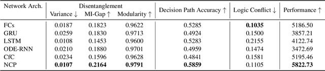 Figure 4 for Interpreting Neural Policies with Disentangled Tree Representations