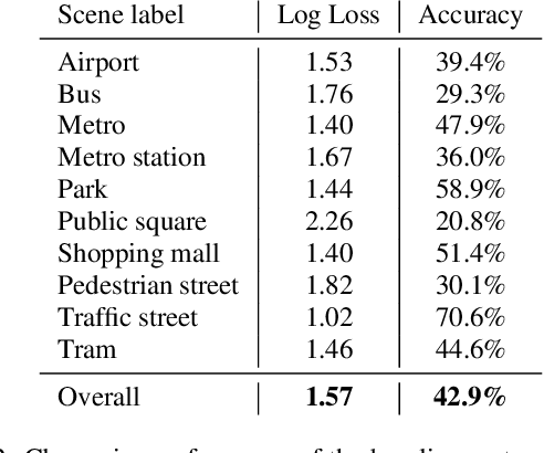 Figure 3 for Low-complexity acoustic scene classification in DCASE 2022 Challenge