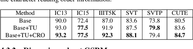 Figure 2 for Towards Accurate Scene Text Recognition with Semantic Reasoning Networks