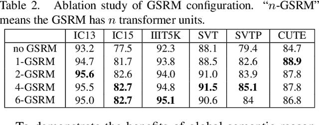 Figure 4 for Towards Accurate Scene Text Recognition with Semantic Reasoning Networks