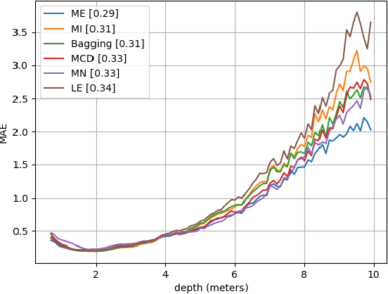 Figure 4 for n-MeRCI: A new Metric to Evaluate the Correlation Between Predictive Uncertainty and True Error