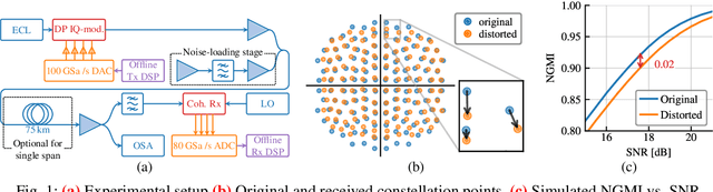 Figure 1 for Experimental Validation of Sequence-Wise Predistorter for Evaluation of Geometrically Shaped 128-QAM