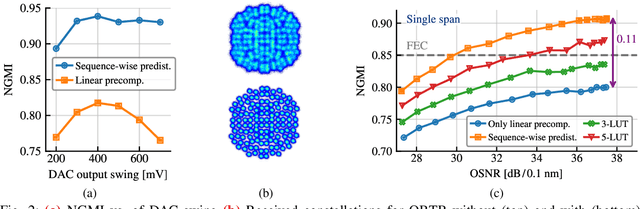 Figure 2 for Experimental Validation of Sequence-Wise Predistorter for Evaluation of Geometrically Shaped 128-QAM