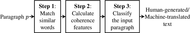 Figure 3 for Detecting Machine-Translated Paragraphs by Matching Similar Words