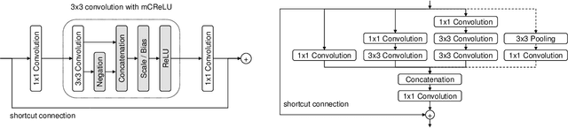 Figure 2 for PVANet: Lightweight Deep Neural Networks for Real-time Object Detection