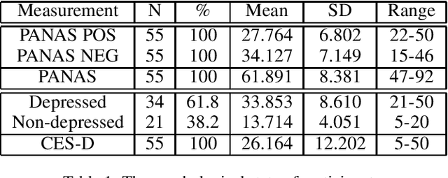 Figure 1 for Psychological State in Text: A Limitation of Sentiment Analysis