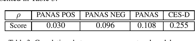 Figure 3 for Psychological State in Text: A Limitation of Sentiment Analysis