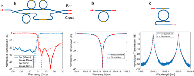 Figure 3 for Universal Silicon Microwave Photonic Spectral Shaper