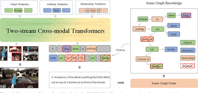 Figure 3 for ERNIE-ViL: Knowledge Enhanced Vision-Language Representations Through Scene Graph