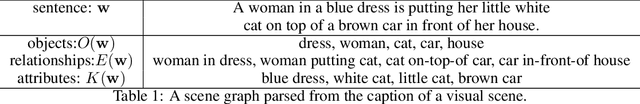 Figure 2 for ERNIE-ViL: Knowledge Enhanced Vision-Language Representations Through Scene Graph