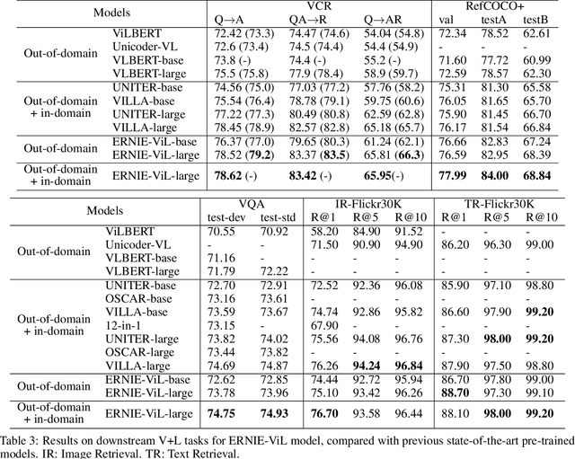 Figure 4 for ERNIE-ViL: Knowledge Enhanced Vision-Language Representations Through Scene Graph