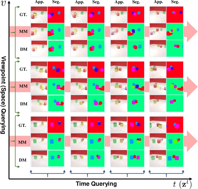 Figure 3 for Object-Centric Representation Learning with Generative Spatial-Temporal Factorization