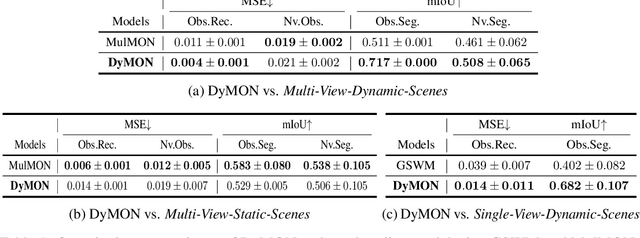 Figure 2 for Object-Centric Representation Learning with Generative Spatial-Temporal Factorization