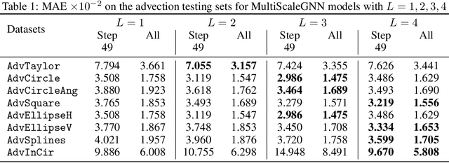 Figure 2 for Simulating Continuum Mechanics with Multi-Scale Graph Neural Networks