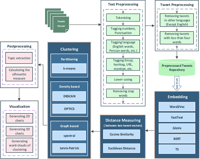 Figure 1 for A Comparative Study on Transfer Learning and Distance Metrics in Semantic Clustering over the COVID-19 Tweets