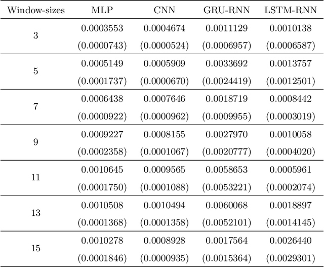 Figure 3 for Performance evaluation of deep neural networks for forecasting time-series with multiple structural breaks and high volatility