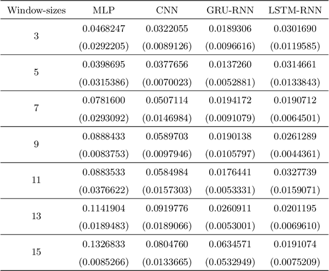 Figure 4 for Performance evaluation of deep neural networks for forecasting time-series with multiple structural breaks and high volatility