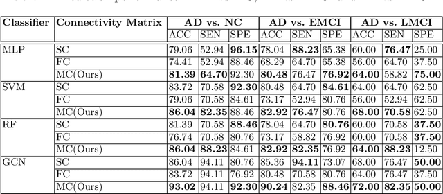Figure 2 for Characterization Multimodal Connectivity of Brain Network by Hypergraph GAN for Alzheimer's Disease Analysis