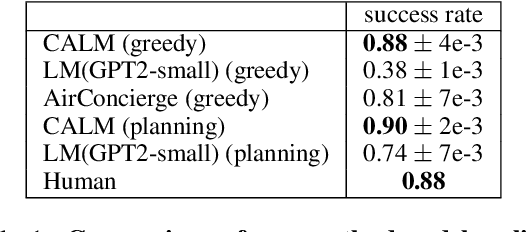 Figure 2 for Context-Aware Language Modeling for Goal-Oriented Dialogue Systems