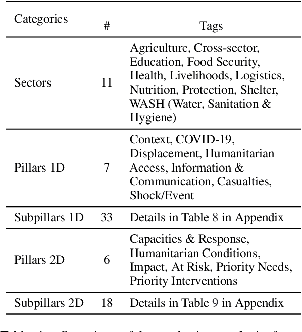 Figure 2 for HumSet: Dataset of Multilingual Information Extraction and Classification for Humanitarian Crisis Response