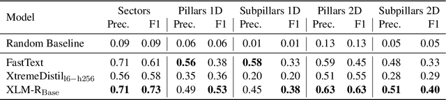 Figure 3 for HumSet: Dataset of Multilingual Information Extraction and Classification for Humanitarian Crisis Response