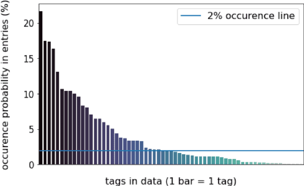 Figure 4 for HumSet: Dataset of Multilingual Information Extraction and Classification for Humanitarian Crisis Response