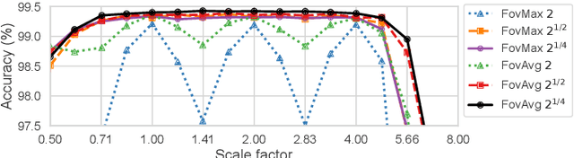 Figure 3 for Exploring the ability of CNNs to generalise to previously unseen scales over wide scale ranges