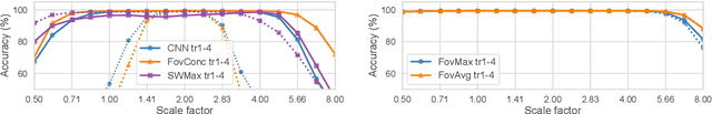 Figure 4 for Exploring the ability of CNNs to generalise to previously unseen scales over wide scale ranges