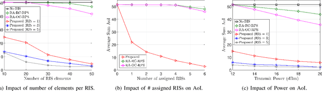 Figure 2 for Optimizing Information Freshness Leveraging Multi-RISs in NOMA-based IoT Networks