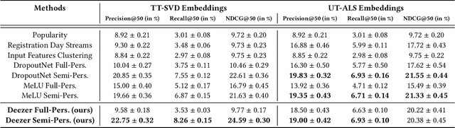 Figure 2 for A Semi-Personalized System for User Cold Start Recommendation on Music Streaming Apps