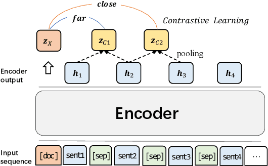 Figure 3 for COLO: A Contrastive Learning based Re-ranking Framework for One-Stage Summarization