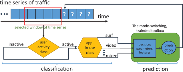 Figure 4 for Cellular Traffic Prediction and Classification: a comparative evaluation of LSTM and ARIMA