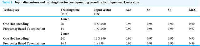 Figure 2 for Comparison of machine learning and deep learning techniques in promoter prediction across diverse species