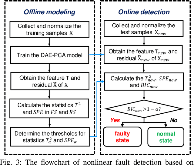 Figure 3 for Learnable Faster Kernel-PCA for Nonlinear Fault Detection: Deep Autoencoder-Based Realization