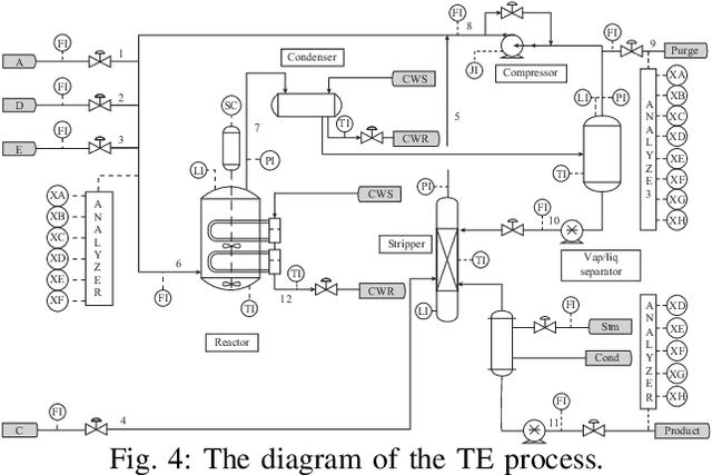Figure 4 for Learnable Faster Kernel-PCA for Nonlinear Fault Detection: Deep Autoencoder-Based Realization