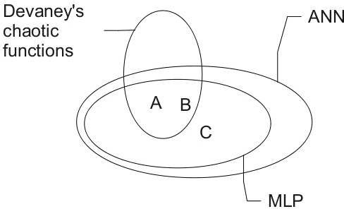 Figure 3 for Neural Networks and Chaos: Construction, Evaluation of Chaotic Networks, and Prediction of Chaos with Multilayer Feedforward Networks