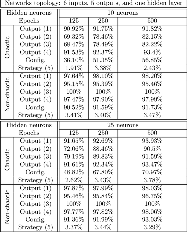 Figure 2 for Neural Networks and Chaos: Construction, Evaluation of Chaotic Networks, and Prediction of Chaos with Multilayer Feedforward Networks