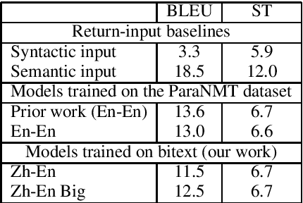 Figure 2 for Controllable Paraphrasing and Translation with a Syntactic Exemplar