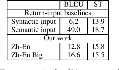 Figure 4 for Controllable Paraphrasing and Translation with a Syntactic Exemplar