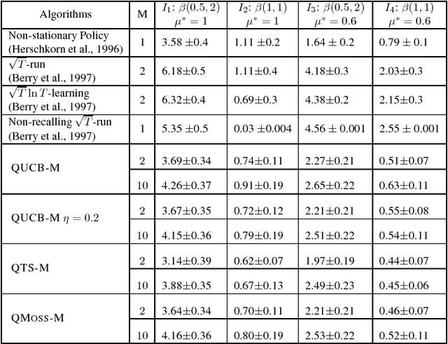 Figure 4 for Regret Minimisation in Multi-Armed Bandits Using Bounded Arm Memory