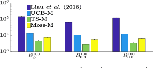 Figure 3 for Regret Minimisation in Multi-Armed Bandits Using Bounded Arm Memory