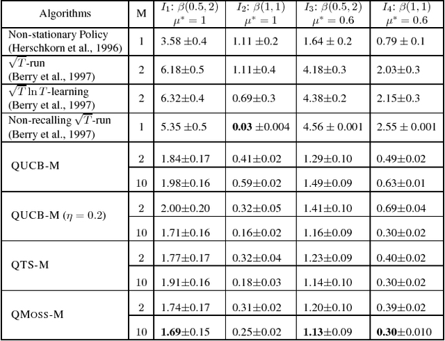 Figure 2 for Regret Minimisation in Multi-Armed Bandits Using Bounded Arm Memory