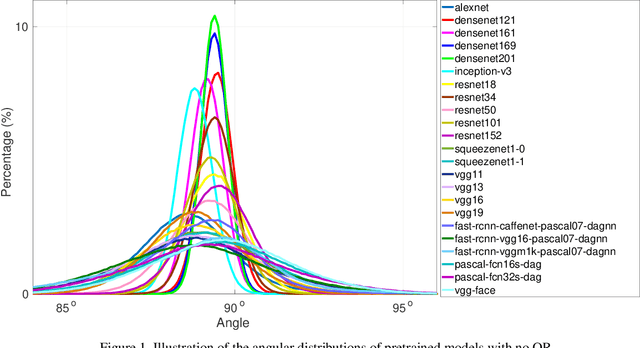 Figure 1 for Self-Orthogonality Module: A Network Architecture Plug-in for Learning Orthogonal Filters