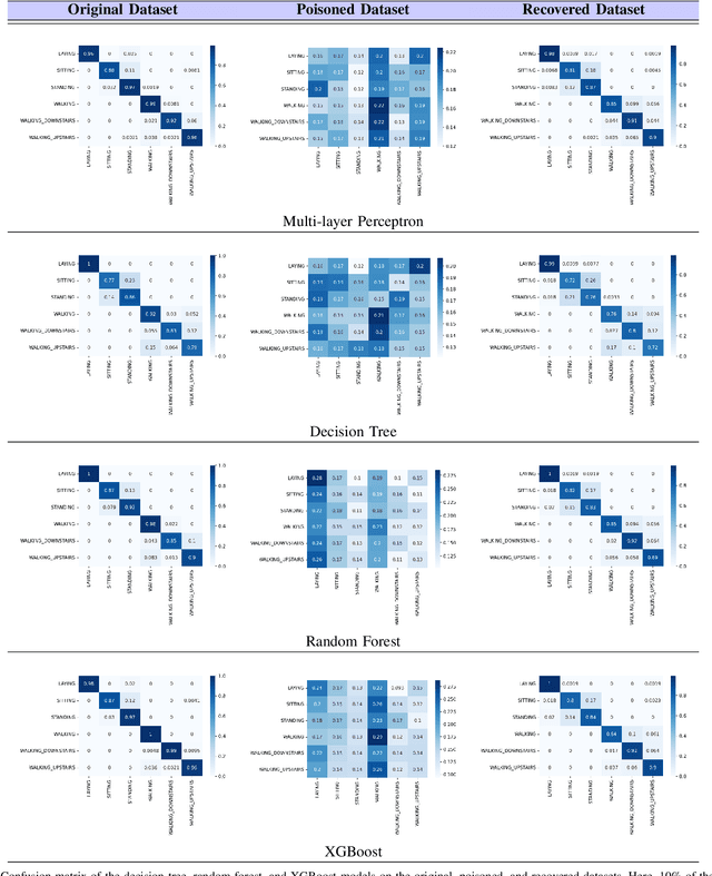 Figure 4 for Label Flipping Data Poisoning Attack Against Wearable Human Activity Recognition System